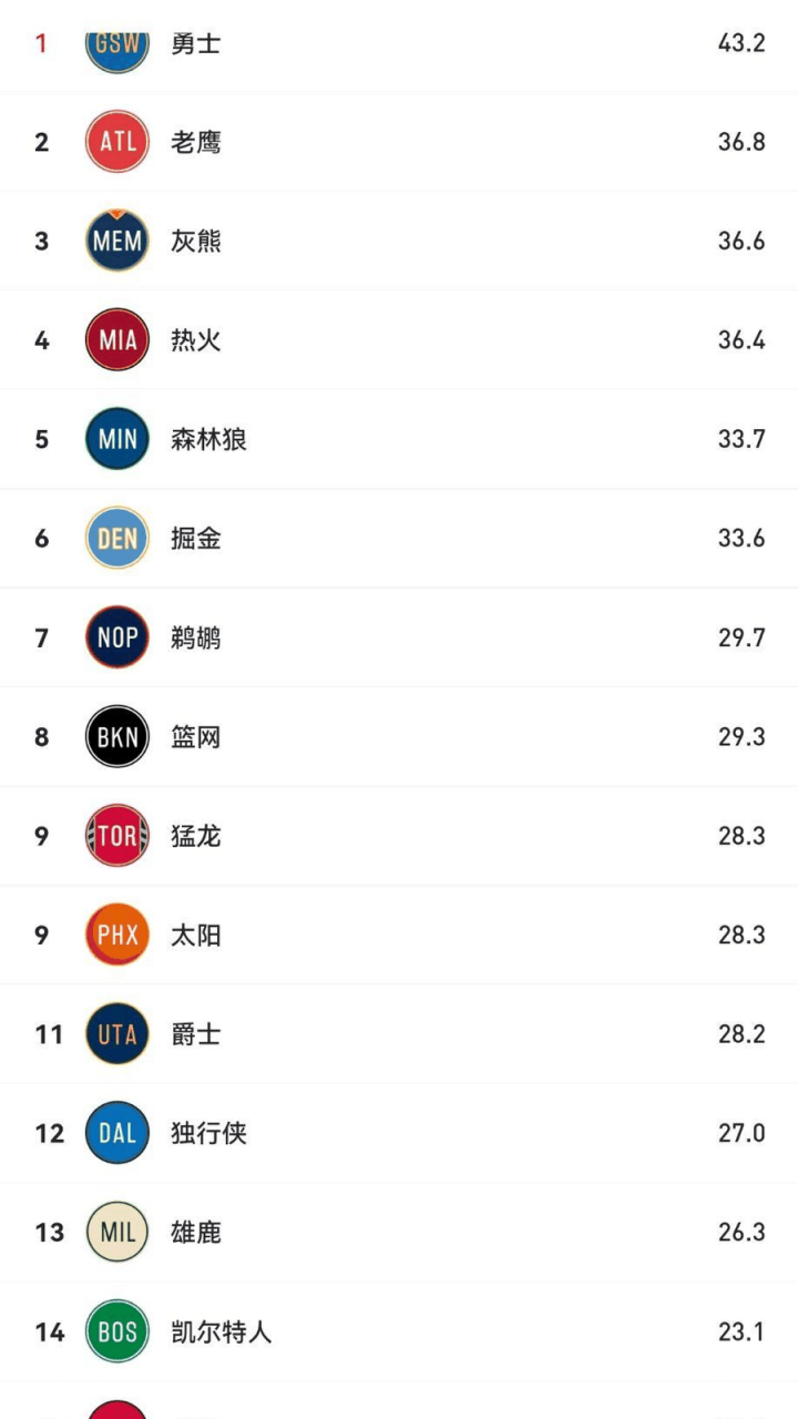 赛季结束倒计时：各队冲刺季后赛的战术分析的简单介绍